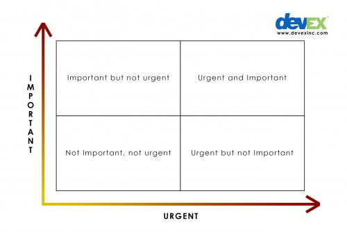 4 Quadrant of Important vs. Urgent